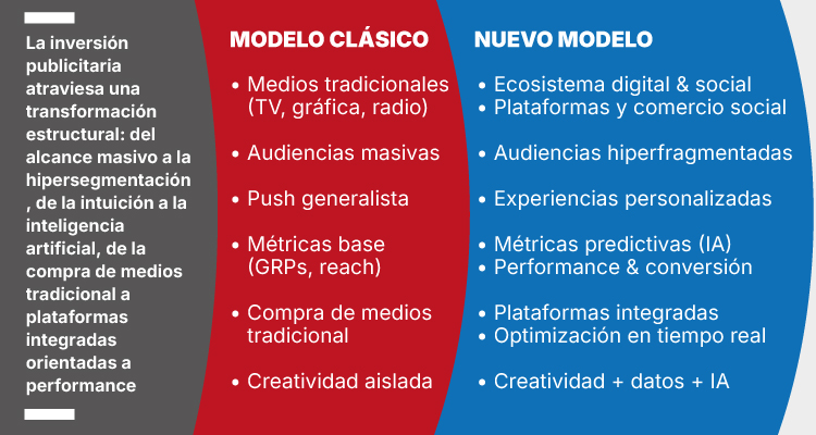 Advertising: ¿qué piensan las grandes agencias de marcas masivas?
