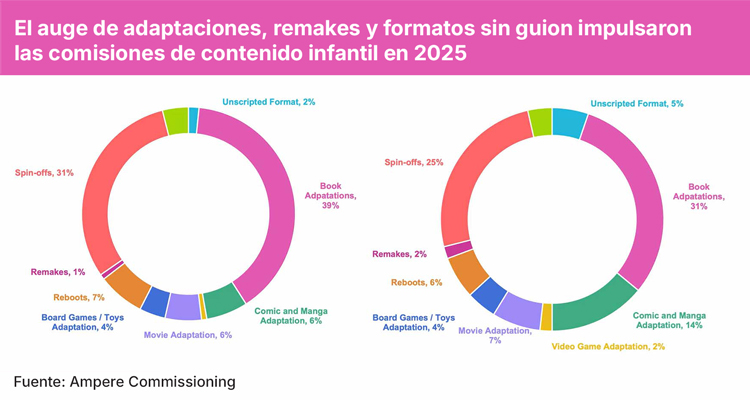 Ampere Analysis: la Industria busca IPs digitales y contenidos de manga para atraer a los más jóvenes