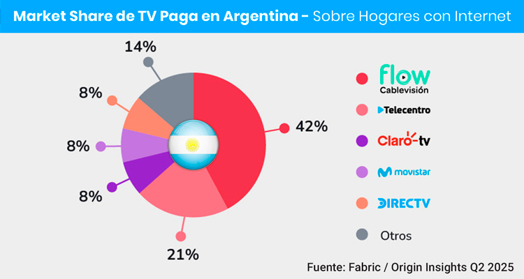 Cono Sur: Pay TV en transición, con suba de internet fijo y satelital