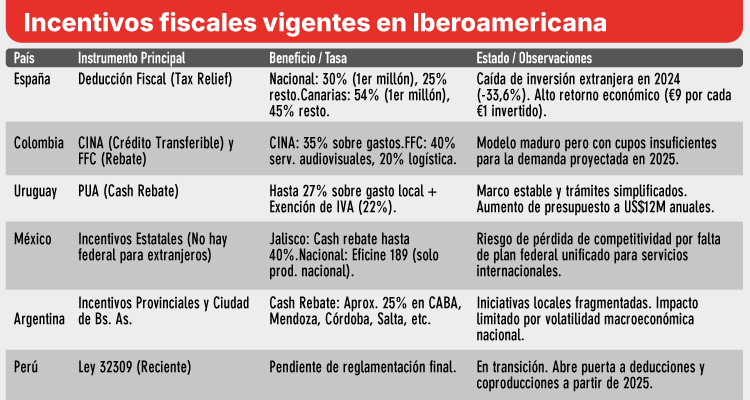 Panorama de incentivos fiscales audiovisuales en Iberoamérica
