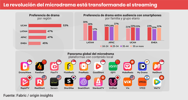 El microdrama vertical madura: de tendencia viral a una industria de US$ 5.000 millones