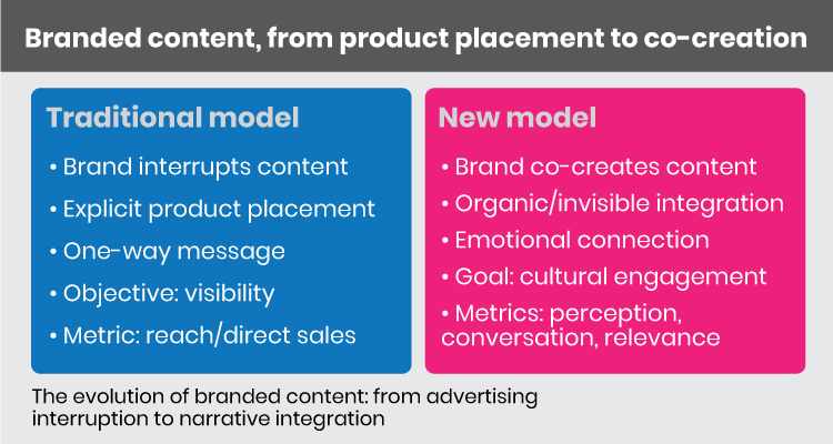 Branded Content: less logos, more stories