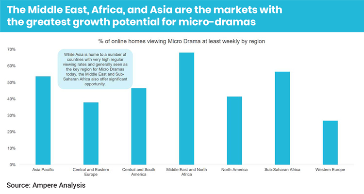 Ampere Analysis: Micro-dramas create ‘super viewers’ and explode beyond Asia