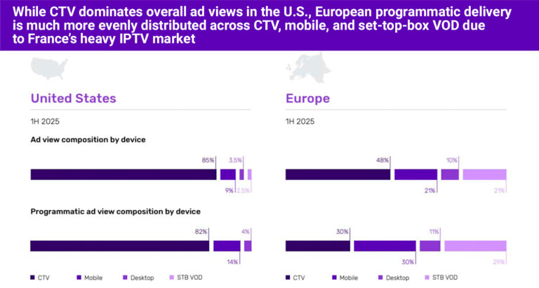 Europe leads CTV acceleration and behavioral targeting shifts