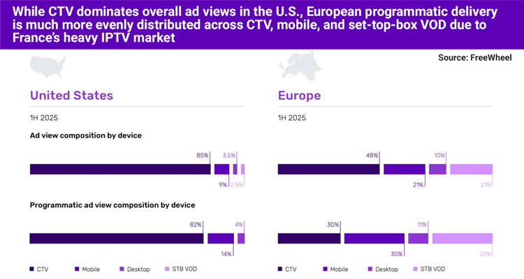 European CTV boom: how programmatic adoption is driving premium video Ad growth