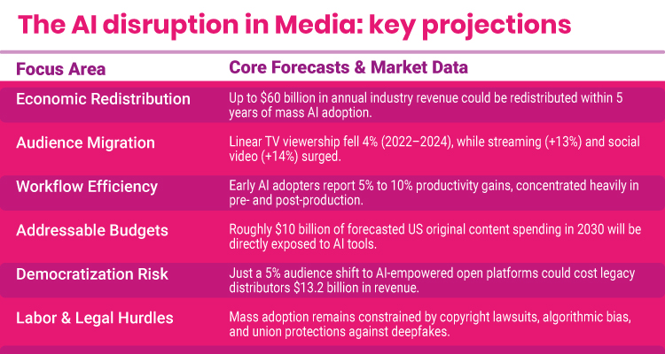The structural and financial disruption of AI in entertainment