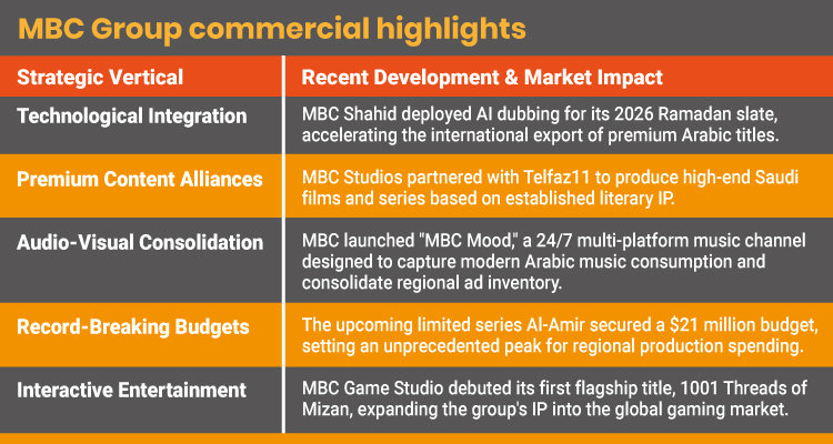 MBC Group: 35 anniversary as streaming eclipses legacy broadcast operations