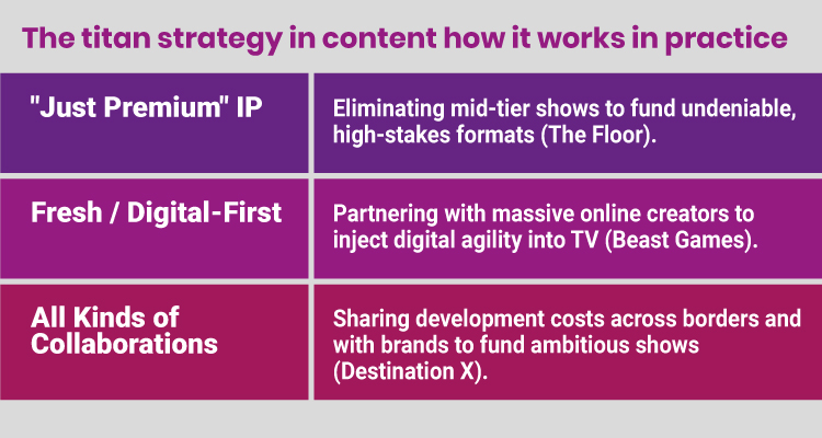 Three pillars driving format titans: premium, digital, collaborative 