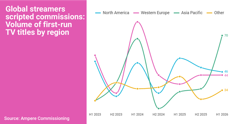 Scripted commissioning in 2026: APAC surges as North America plays it safe