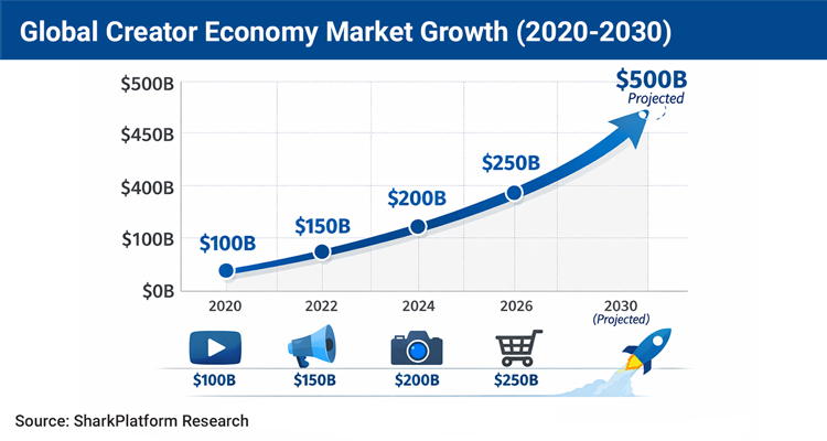 The core of the creator economy
